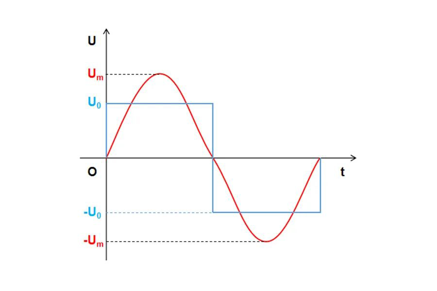 交流电压波形及其等效的直流电压波形图