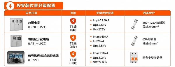 地铁浪涌保护器怎么选型
