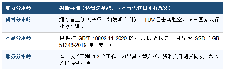 识别国产SPD厂家的3大能力分水岭