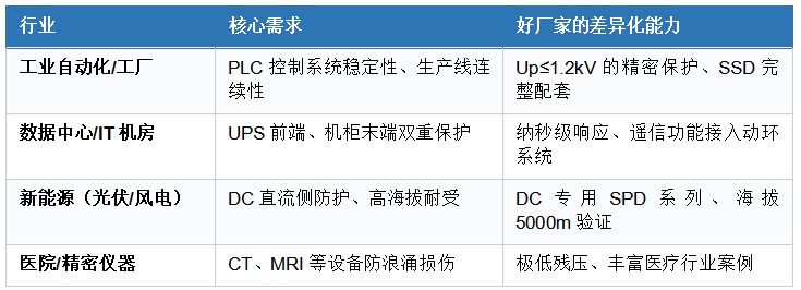 不同行业对"好"的定义不一样