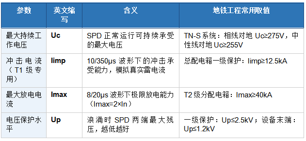 浪涌保护器4个核心参数怎么看