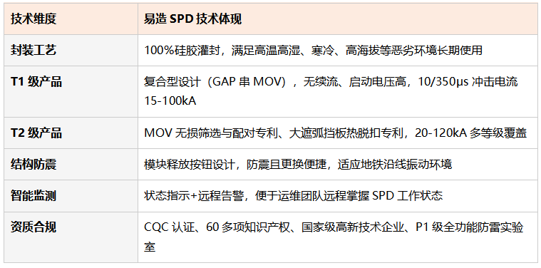 易造防雷在地铁项目中的技术体现