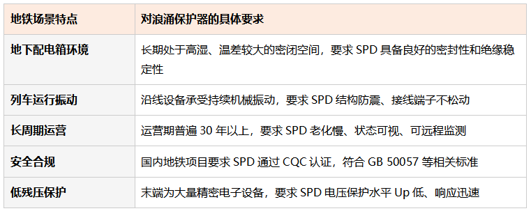 地铁项目对浪涌保护器的核心需求