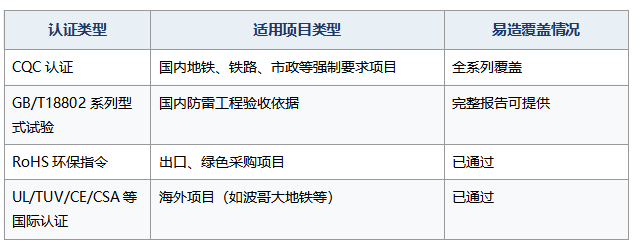 浪涌保护器认证