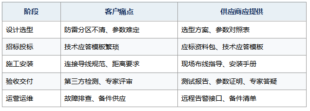 覆盖设计选型至验收的全程技术服务