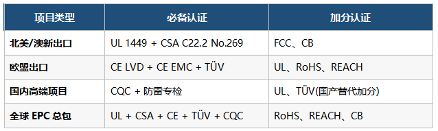 检查配套认证齐全度(硬门槛)