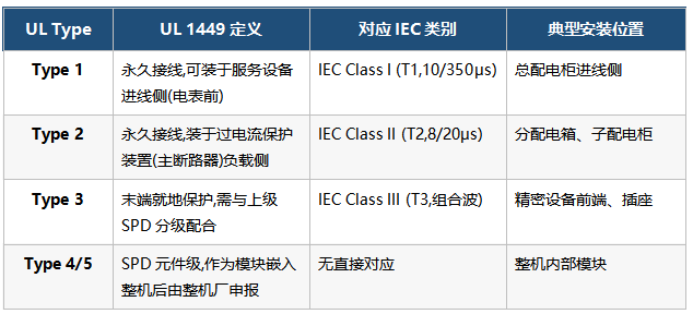UL Type分级与IEC T1/T2/T3怎么对照