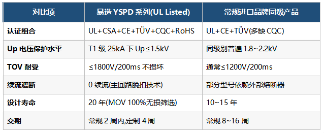 UL Type分级与IEC T1/T2/T3怎么对照