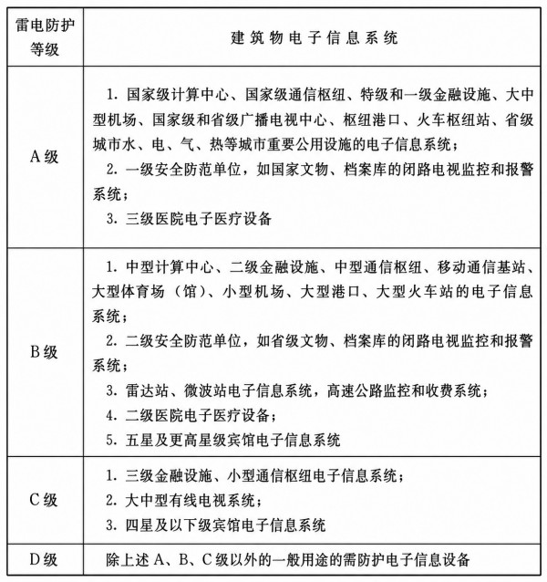 表4.3.13建筑物电子信息系统雷电防护等级