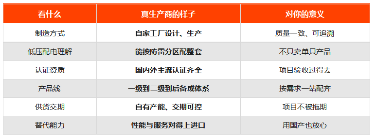 低压浪涌保护器生产商
