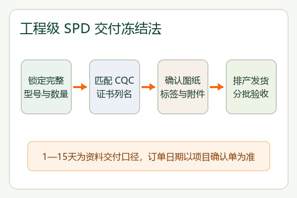 工程级SPD快速交付的订单冻结流程图