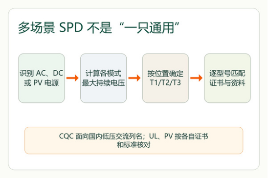 交流直流光伏多场景SPD选型分流图