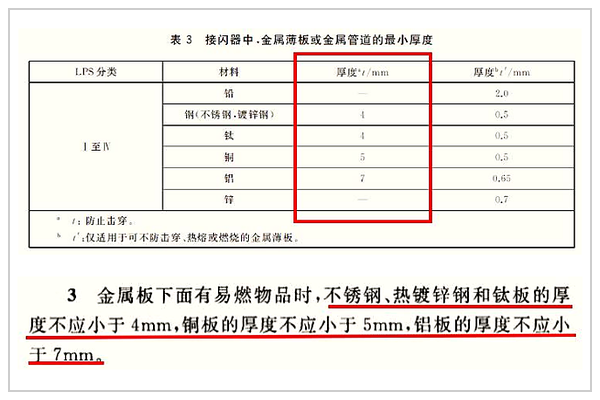 IEC 62305-3与GB/T 21714.3自然接闪部件金属板最小厚度表