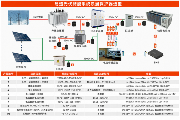 储能系统交流侧、直流侧及信号侧SPD选型配置示意图