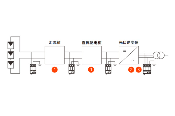 光伏组件、汇流箱、直流配电柜及逆变器全链路SPD配置示意图