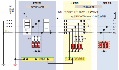 TN-C-S外部防雷系统