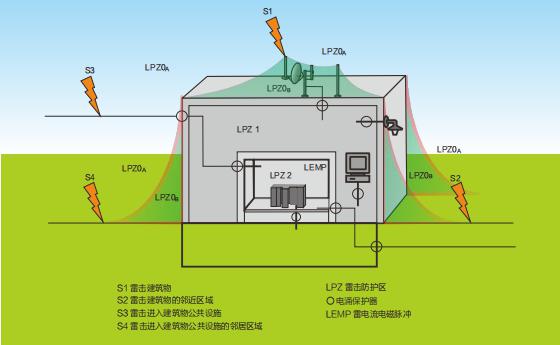 控制柜浪涌保护器如何选型
