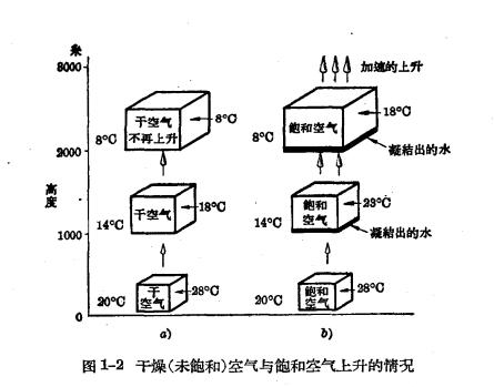 雷雨的形成及雷电的特性