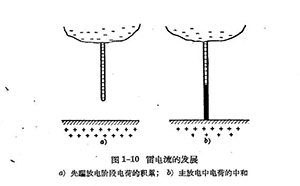 雷雨的形成及雷电的特性-雷电的放电过程-详情看这里 (连载3)【易造防雷】