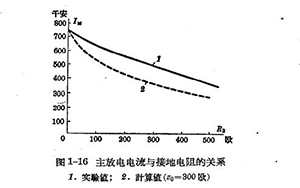 雷雨的形成及雷电的特性-雷电的参数-详情了解(连载3)【易造防雷】