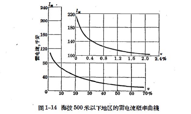雷雨的形成及雷电的特性-雷电的参数