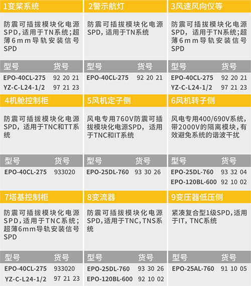 风电浪涌保护器 风电浪涌保护器