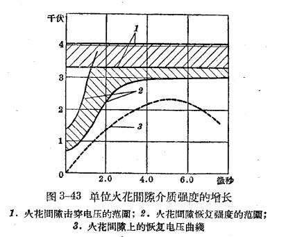 防雷设备的构造与运行-阀型避雷器-曲线