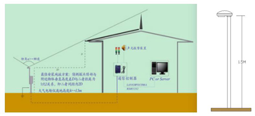 雷电预警系统安装高度-曲线图 雷电预警系统安装高度-曲线图