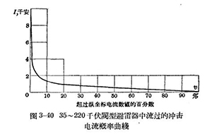 防雷设备的构造与运行-阀型避雷器-点击这里了解【易造防雷】
