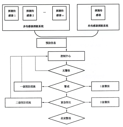 雷电预警系统-指导