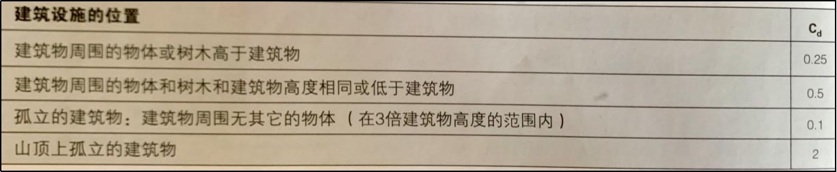 雷击的频率-建筑设施位置 雷击的频率-建筑设施位置