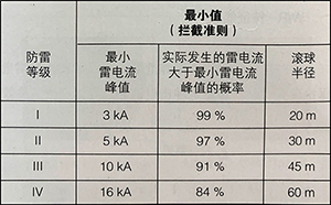 雷电参数与防雷等级的对应关系-来了就知道【易造防雷】