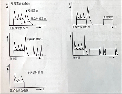 雷击放电及雷电流波形-上行组成部分