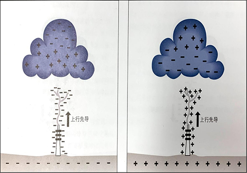 雷击放电及雷电流波形-复合电荷