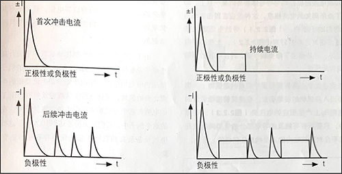 雷击放电及雷电流波形-组成部分