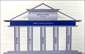雷电防护系统组成-详情查看--易造防雷