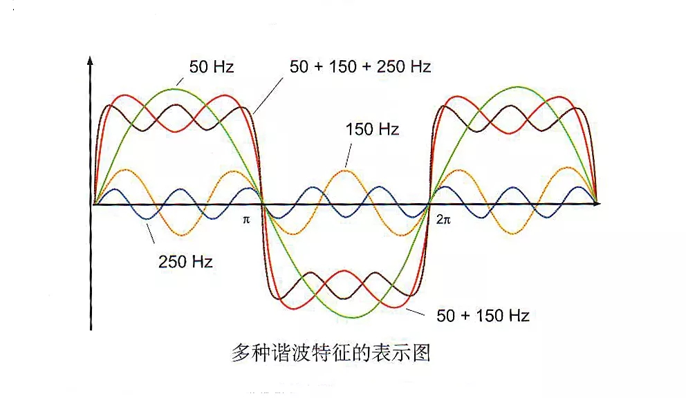 谐波对浪涌保护器的影响-示意图 谐波对浪涌保护器的影响-示意图