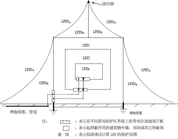 浪涌保护器t1t2差别-防雷分区