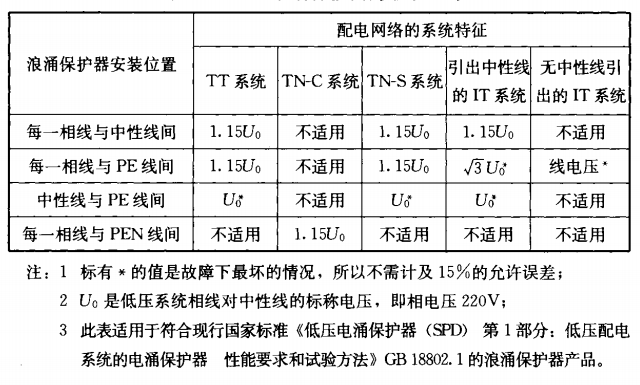 浪涌保护器配电网络的系统特征 浪涌保护器配电网络的系统特征