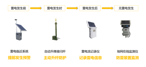 防雷四个阶段 防雷四个阶段