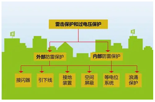 防雷 防雷