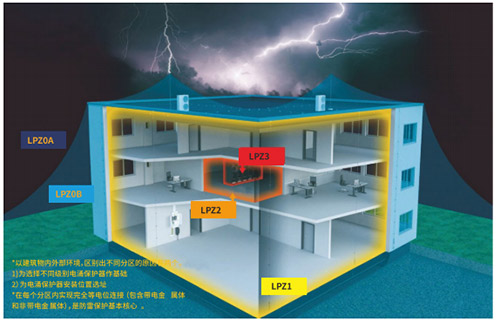 浪涌保护器的安装-区分