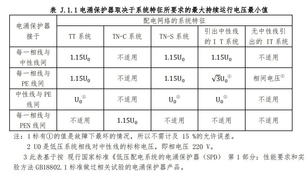 电涌保护器取决于系统特征所要求的最大持续运行电压最小值