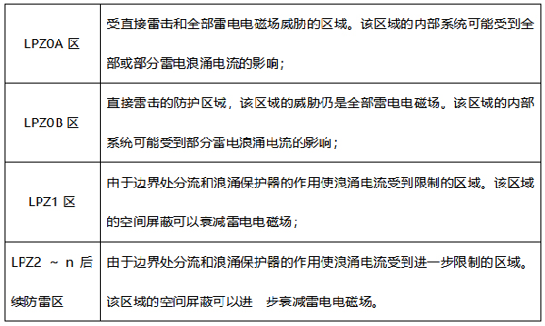 GB50343表4.3.1雷电防护分区划分 GB50343表4.3.1雷电防护分区划分