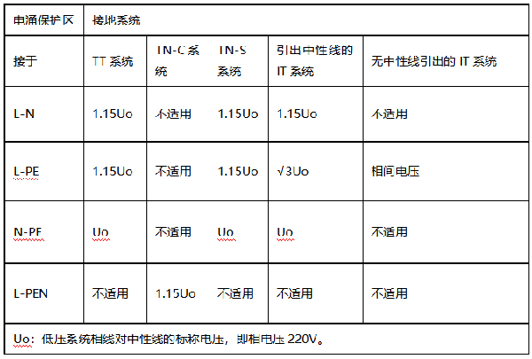 GB 50057-2010第J.1.1 电涌保护器取决于系统特征所要求的最大持续运行电压最小值 GB 50057-2010第J.1.1 电涌保护器取决于系统特征所要求的最大持续运行电压最小值