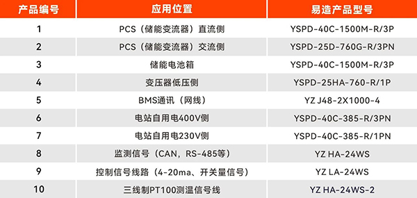 光伏储能系统浪涌保护器选型表