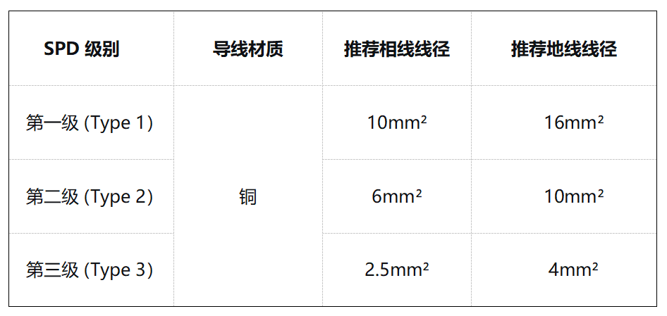 SPD连接导线线径大小推荐