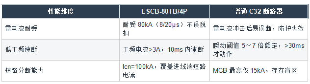 ESCB-80TB/4P专用后备保护器 ESCB-80TB/4P专用后备保护器