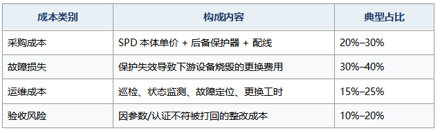浪涌保护器
