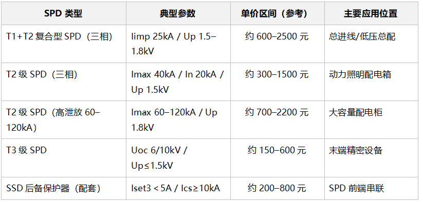 地铁浪涌保护器参数